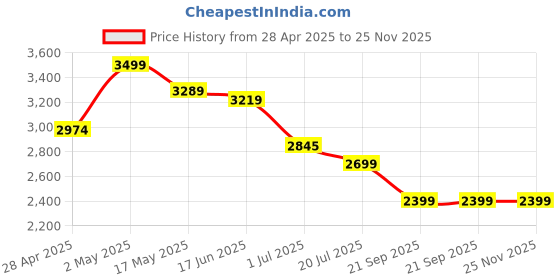 myntra.com TURMS Men Standard Tailored Fit Gingham Checks Opaque Checked Casual Shirt turms Price History Graph from 28 Apr 2025 to 25 Nov 2025