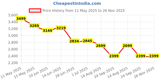 myntra.com TURMS Men Standard Tailored Fit Opaque Checked Casual Shirt turms Price History Graph from 11 May 2025 to 26 Nov 2025