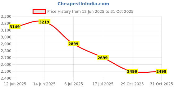 myntra.com TURMS Men Standard Tailored Fit Tartan Checks Checked Casual Shirt turms Price History Graph from 12 Jun 2025 to 29 Oct 2025