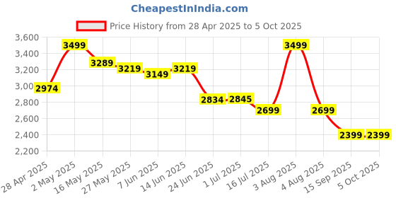 myntra.com TURMS Men Standard Tailored Fit Windowpane Checks Opaque Checked Casual Shirt turms Price History Graph from 28 Apr 2025 to 4 Oct 2025