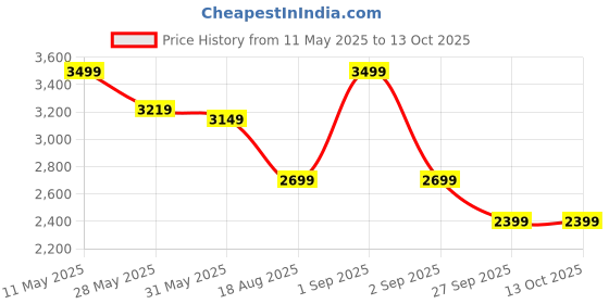 myntra.com TURMS Men Standard Tailored Fit Windowpane Checks Opaque Checked Casual Shirt turms Price History Graph from 11 May 2025 to 12 Oct 2025