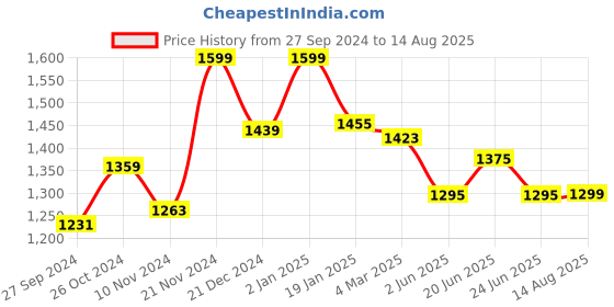 myntra.com TURMS Slim Fit Anti-Stain & Anti-Odour Crew Neck T-shirt turms Price History Graph from 27 Sep 2024 to 14 Aug 2025