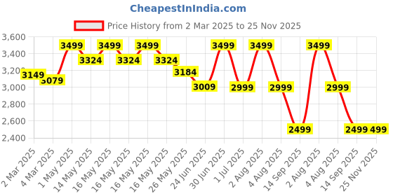 myntra.com TURMS Turms Anti-Stain Anti-Odor Unisex Weather guard Hoodies Water Repellent turms Price History Graph from 2 Mar 2025 to 25 Nov 2025