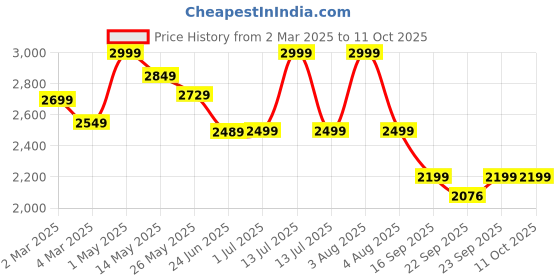 myntra.com TURMS Unisex Anti-Odor Off White Smartshield IntelligentSweatshirtWater Repellent turms Price History Graph from 2 Mar 2025 to 11 Oct 2025