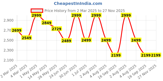 myntra.com TURMS Unisex Anti-Stain Anti-Odor Dusty Pink Smartshield Sweatshirt Water Repellent turms Price History Graph from 2 Mar 2025 to 26 Nov 2025
