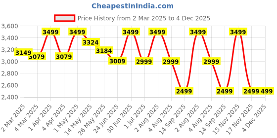 myntra.com TURMS Unisex Hooded Turms Anti-Stain Anti-Odor Dusty Weatherguard Water Repellent turms Price History Graph from 2 Mar 2025 to 4 Dec 2025