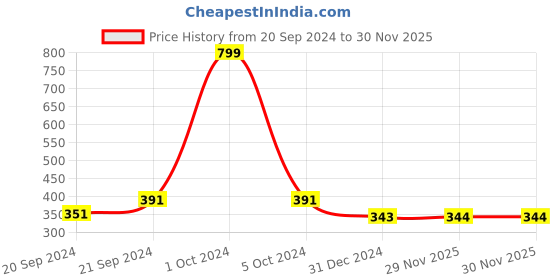 myntra.com TURNFIT Men Applique T-shirt turnfit Price History Graph from 20 Sep 2024 to 29 Nov 2025
