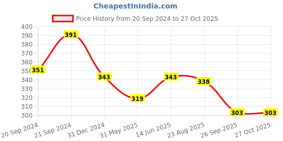 myntra.com TURNFIT Men Applique T-shirt turnfit Price History Graph from 20 Sep 2024 to 26 Oct 2025