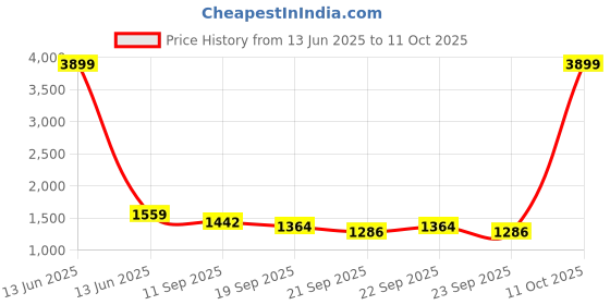 myntra.com TURNFIT Men Color-Blocked Tracksuits turnfit Price History Graph from 13 Jun 2025 to 11 Oct 2025