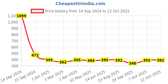 myntra.com TURNFIT Men Colourblocked Running Sports Shorts turnfit Price History Graph from 14 Sep 2024 to 4 Oct 2025