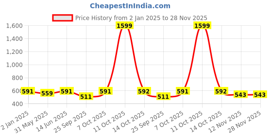 myntra.com TURNFIT Men Mid-Rise Lightweight Running Trackpants turnfit Price History Graph from 2 Jan 2025 to 27 Nov 2025