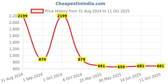 myntra.com TURNFIT Men Mid-Rise Regular Fit Cargo Track Pants turnfit Price History Graph from 31 Aug 2024 to 4 Oct 2025
