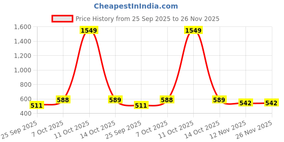 myntra.com TURNFIT Men Mid-Rise Regular Fit Running Track Pants turnfit Price History Graph from 25 Sep 2025 to 25 Nov 2025