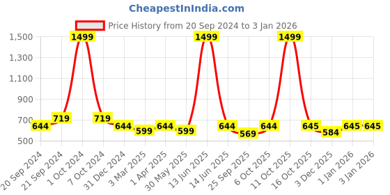 myntra.com TURNFIT Men Mid-Rise Regular Fit Track Pants turnfit Price History Graph from 20 Sep 2024 to 30 Dec 2025
