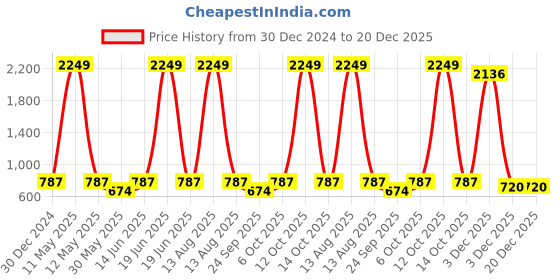 myntra.com TURNFIT Men Mid-Rise Track Pants turnfit Price History Graph from 30 Dec 2024 to 20 Dec 2025