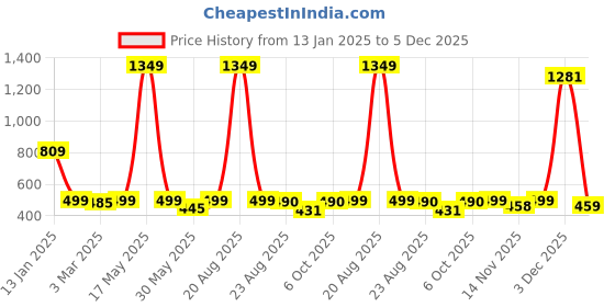 myntra.com TURNFIT Men Mid Rise Track Pants turnfit Price History Graph from 13 Jan 2025 to 5 Dec 2025