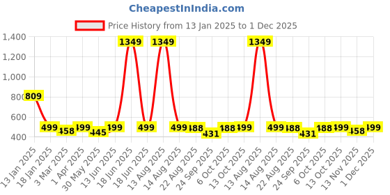 myntra.com TURNFIT Men Mid Rise Track Pants turnfit Price History Graph from 13 Jan 2025 to 1 Dec 2025