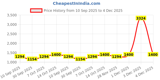 myntra.com TURNFIT Men Mock Collar Tracksuits turnfit Price History Graph from 10 Sep 2025 to 4 Dec 2025