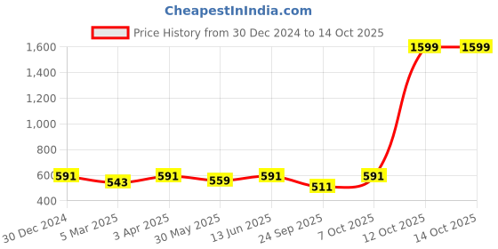 myntra.com TURNFIT Men Printed Mid-Rise Running Track Pant turnfit Price History Graph from 30 Dec 2024 to 13 Oct 2025