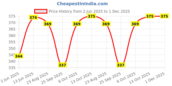 myntra.com TURNFIT Men Printed Moisture Wicking Applique T-shirt turnfit Price History Graph from 2 Jun 2025 to 1 Dec 2025