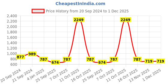 myntra.com TURNFIT Men Regular Fit Cargo Track Pants turnfit Price History Graph from 20 Sep 2024 to 30 Nov 2025
