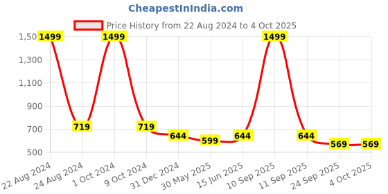 myntra.com TURNFIT Men Regular Fit Running Track Pants With Zipper Pocket turnfit Price History Graph from 22 Aug 2024 to 4 Oct 2025