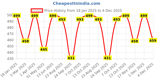 myntra.com TURNFIT Men Regular Fit Training or Gym Track Pants turnfit Price History Graph from 18 Jan 2025 to 4 Dec 2025