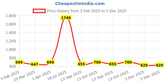 myntra.com TURNFIT Men Relaxed-Fit Mid-Rise Joggers turnfit Price History Graph from 3 Feb 2025 to 4 Dec 2025