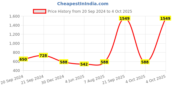 myntra.com TURNFIT Men Running Track Pants With Zipper Pocket turnfit Price History Graph from 20 Sep 2024 to 4 Oct 2025