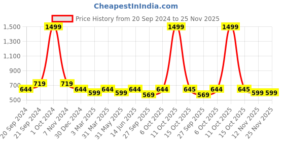 myntra.com TURNFIT Men Side Pockets Track Pants turnfit Price History Graph from 20 Sep 2024 to 25 Nov 2025