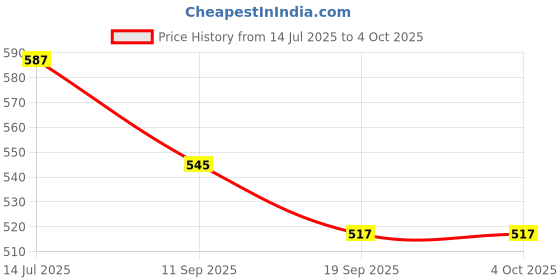 myntra.com TURNFIT Men Straight-Fit Core Training Joggers turnfit Price History Graph from 14 Jul 2025 to 4 Oct 2025
