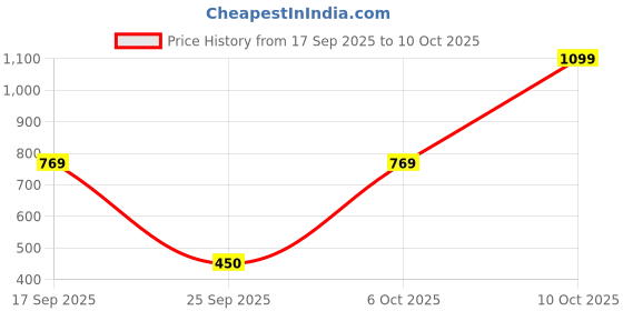 myntra.com TURNFIT Men Straight Fit Running Shorts turnfit Price History Graph from 17 Sep 2025 to 10 Oct 2025