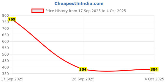 myntra.com TURNFIT Men Straight Fit Running Shorts turnfit Price History Graph from 17 Sep 2025 to 4 Oct 2025