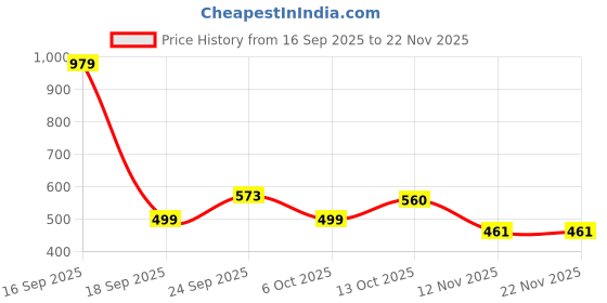 myntra.com TURNFIT Men Straight Fit Running Track Pants turnfit Price History Graph from 16 Sep 2025 to 22 Nov 2025