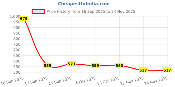 myntra.com TURNFIT Men Straight Fit Running Track Pants turnfit Price History Graph from 16 Sep 2025 to 24 Nov 2025