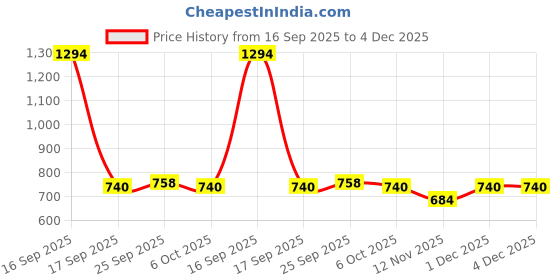 myntra.com TURNFIT Men Straight Fit Stretchable Dri-Fit Training Track Pants turnfit Price History Graph from 16 Sep 2025 to 4 Dec 2025