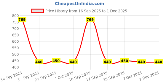 myntra.com TURNFIT Men Straight Fit Striped Running Shorts turnfit Price History Graph from 16 Sep 2025 to 30 Nov 2025