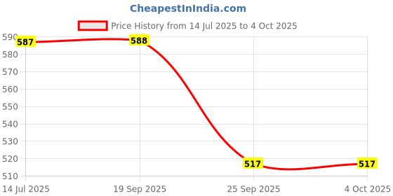 myntra.com TURNFIT Men Straight Fit Training Joggers turnfit Price History Graph from 14 Jul 2025 to 4 Oct 2025