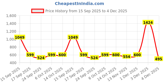 myntra.com TURNFIT Men Straight Fit Training Track Pants turnfit Price History Graph from 15 Sep 2025 to 4 Dec 2025