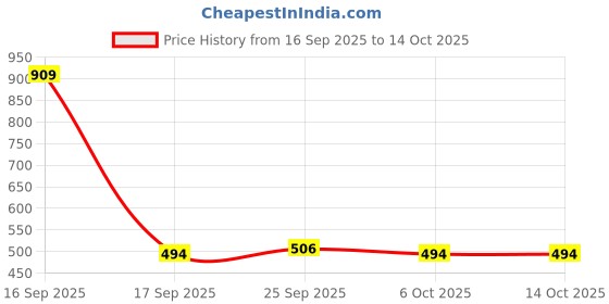 myntra.com TURNFIT Men Straight Fit Typography Printed Striped Running Shorts turnfit Price History Graph from 16 Sep 2025 to 13 Oct 2025