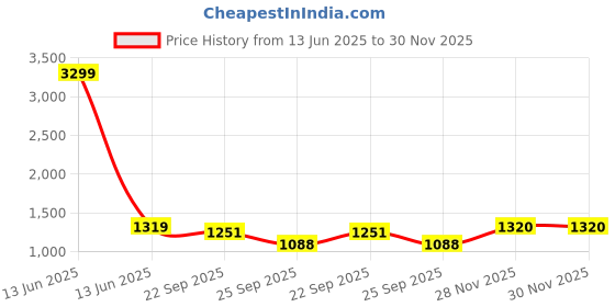 myntra.com TURNFIT Men Training Tracksuit turnfit Price History Graph from 13 Jun 2025 to 29 Nov 2025