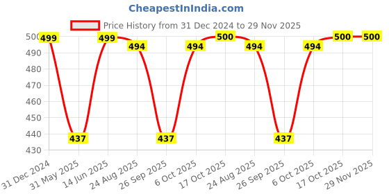 myntra.com TURNFIT Men Typography Printed Antimicrobial Applique T-shirt turnfit Price History Graph from 31 Dec 2024 to 28 Nov 2025