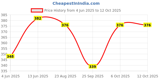 myntra.com TURNFIT Men Typography Printed Applique T-shirt turnfit Price History Graph from 4 Jun 2025 to 12 Oct 2025