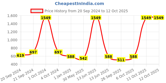 myntra.com TURNFIT Men Typography Printed Lightweight Running Track Pants turnfit Price History Graph from 20 Sep 2024 to 12 Oct 2025