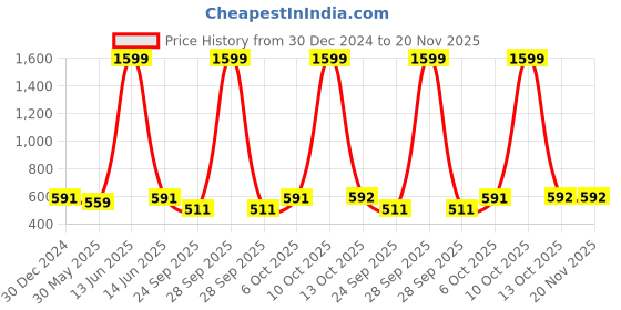 myntra.com TURNFIT Men Typography Printed Lightweight Running Track Pants turnfit Price History Graph from 30 Dec 2024 to 20 Nov 2025