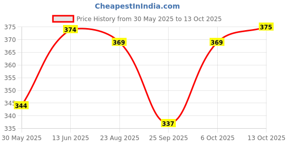 myntra.com TURNFIT Men Typography Printed Moisture Wicking Applique T-shirt turnfit Price History Graph from 30 May 2025 to 13 Oct 2025