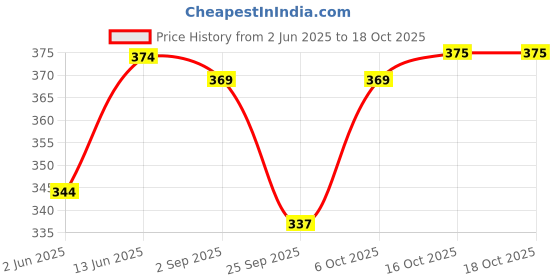 myntra.com TURNFIT Men Typography Printed Moisture Wicking Applique T-shirt turnfit Price History Graph from 2 Jun 2025 to 18 Oct 2025