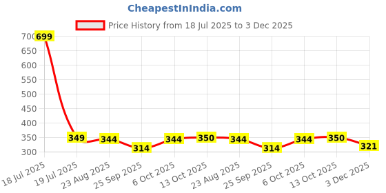 myntra.com TURNFIT Men Typography Printed Moisture Wicking Pockets T-shirt turnfit Price History Graph from 18 Jul 2025 to 3 Dec 2025