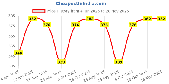 myntra.com TURNFIT Men Typography Printed Pockets T-shirt turnfit Price History Graph from 4 Jun 2025 to 27 Nov 2025