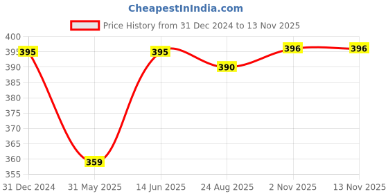 myntra.com TURNFIT Men Typography Printed T-shirt turnfit Price History Graph from 31 Dec 2024 to 12 Nov 2025